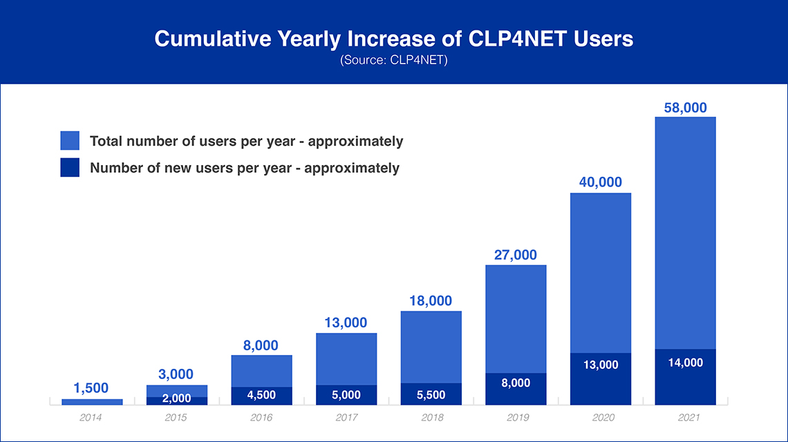 clp4net-cumulative-users-1140x640.jpg