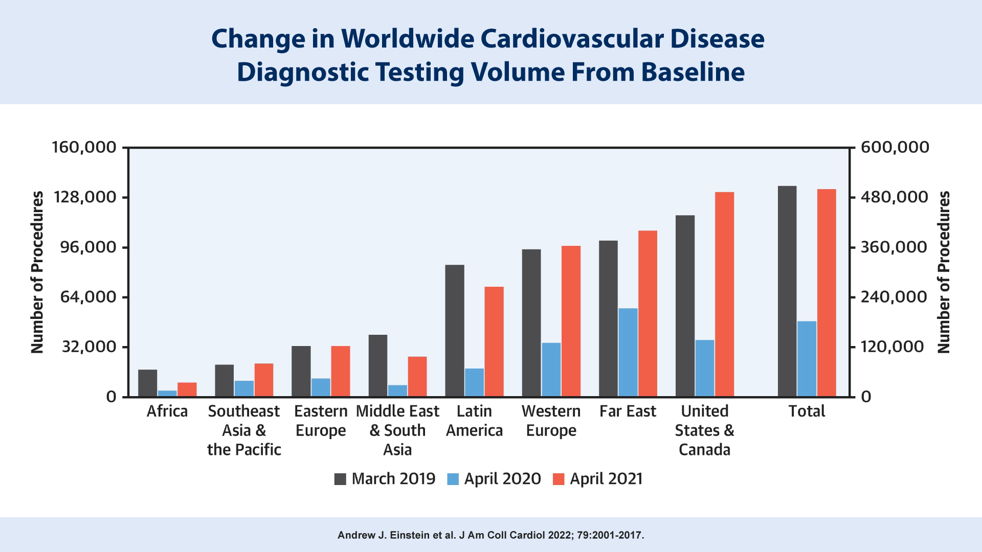 covid-article-change-in-worldwide-cardiovascular-disease-diagnostic-testing-volume-from-baseline.png