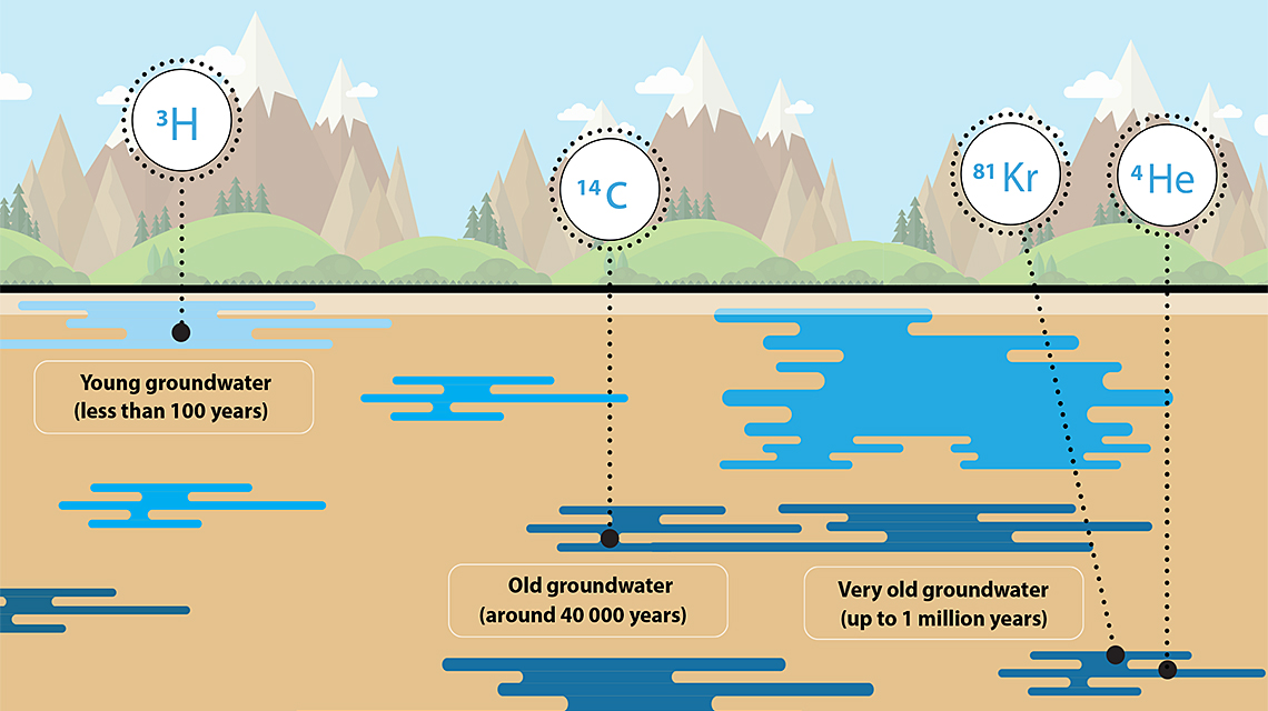 groundwater-age-1140x640.jpg