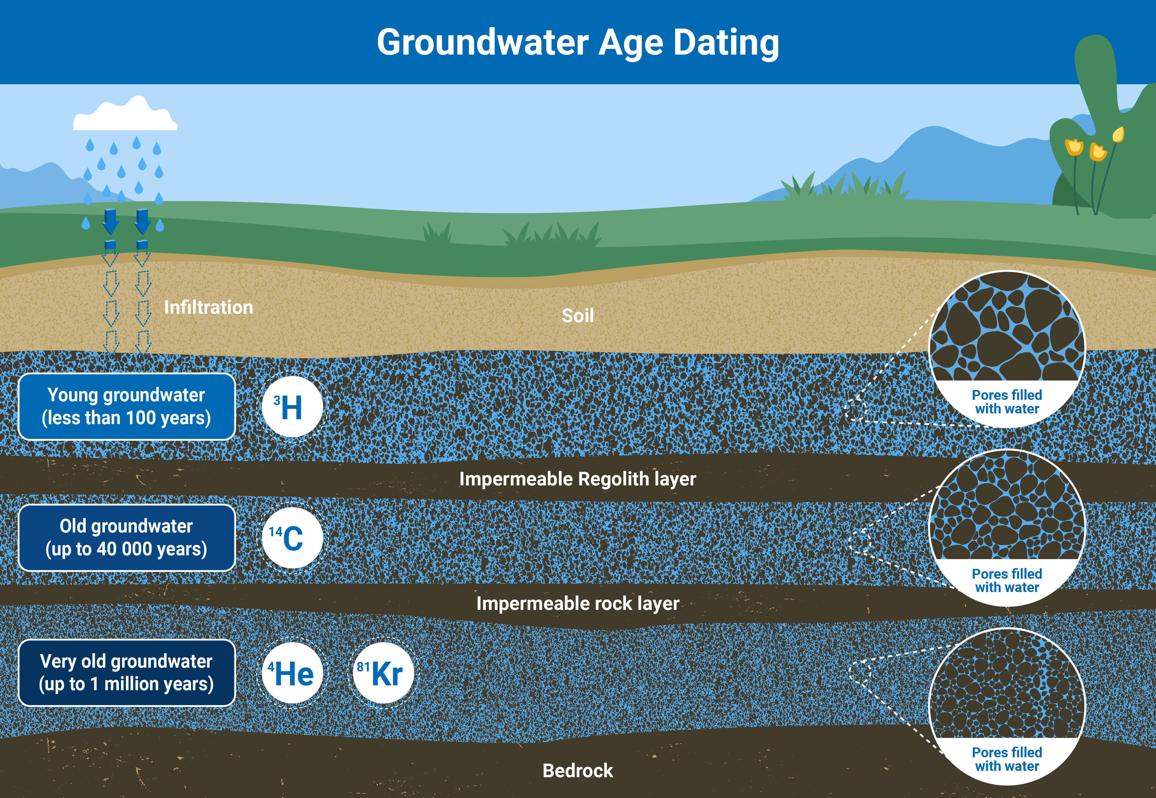 groundwater-groundwater_age_dating.jpg