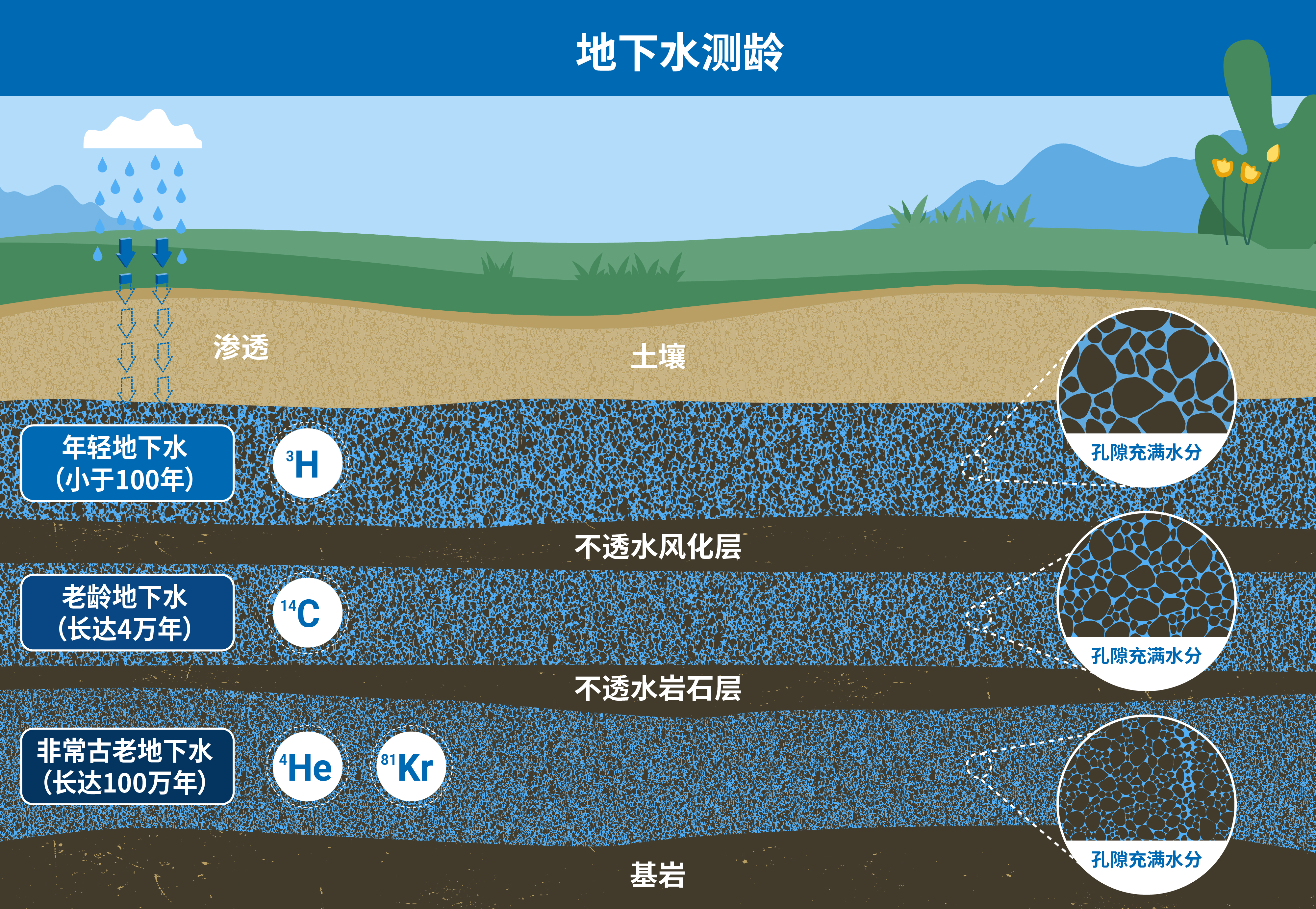 groundwater-website-ch_groundwater_age_dating.jpg