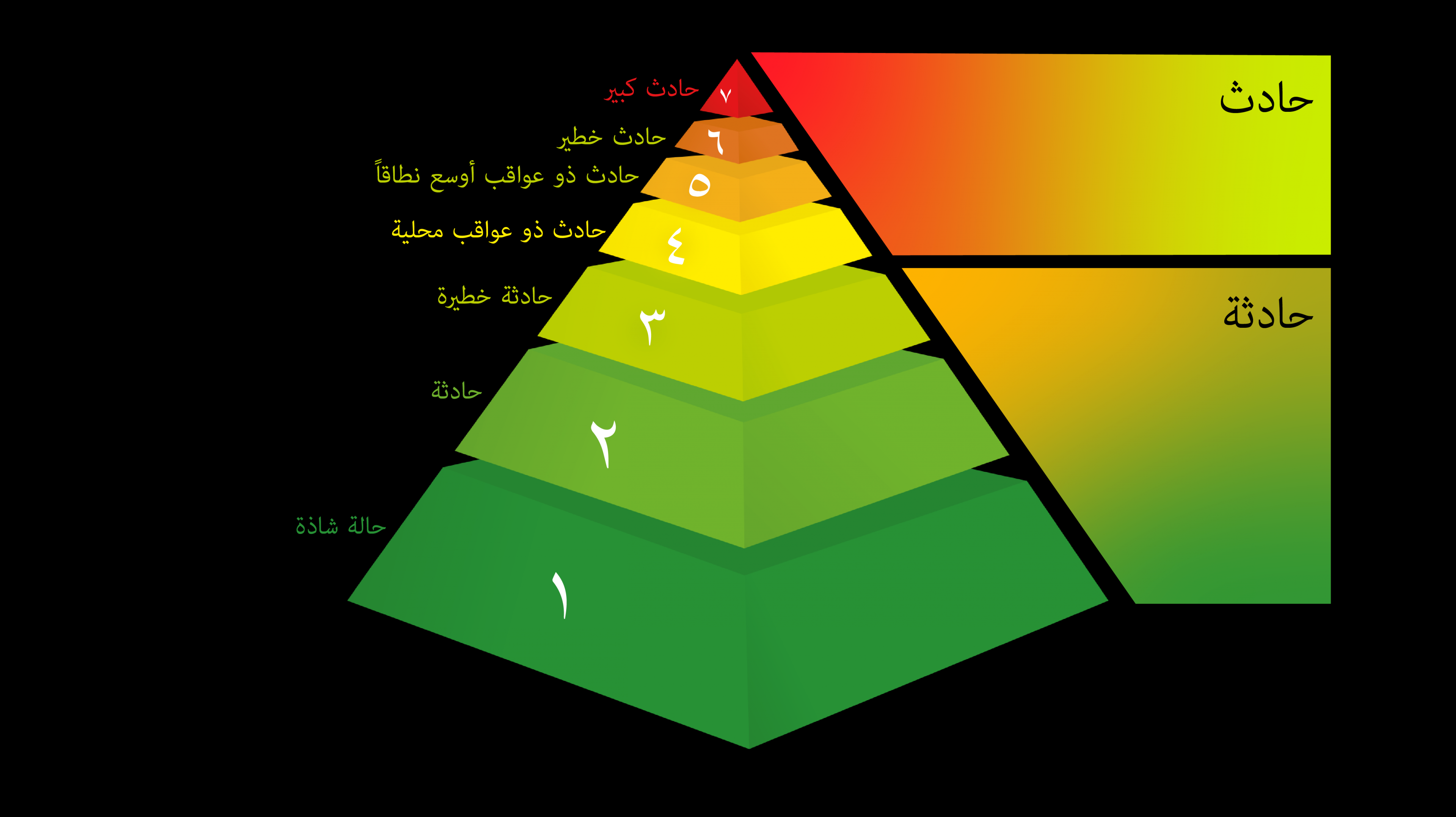 المقياس الدولي للأحداث النووية والإشعاعية (نظام إينيس) ines_rating_graphic_arb-01.png