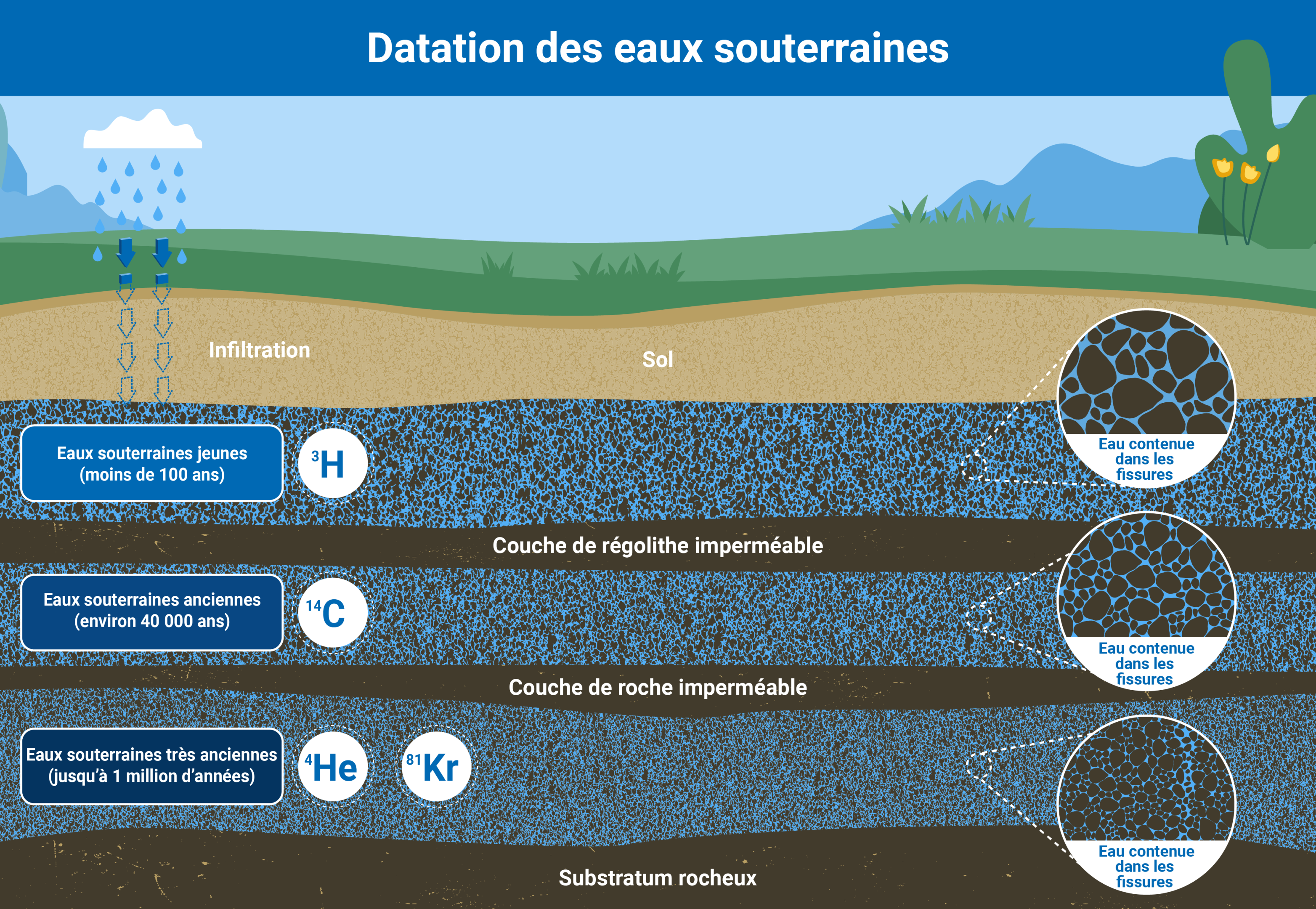 infographie_datation_eaux_souterraines.png
