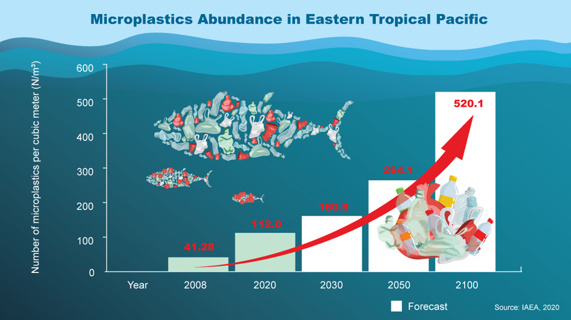 microplastics-abundance-eastern-tropical-pacific-1140x640.jpg