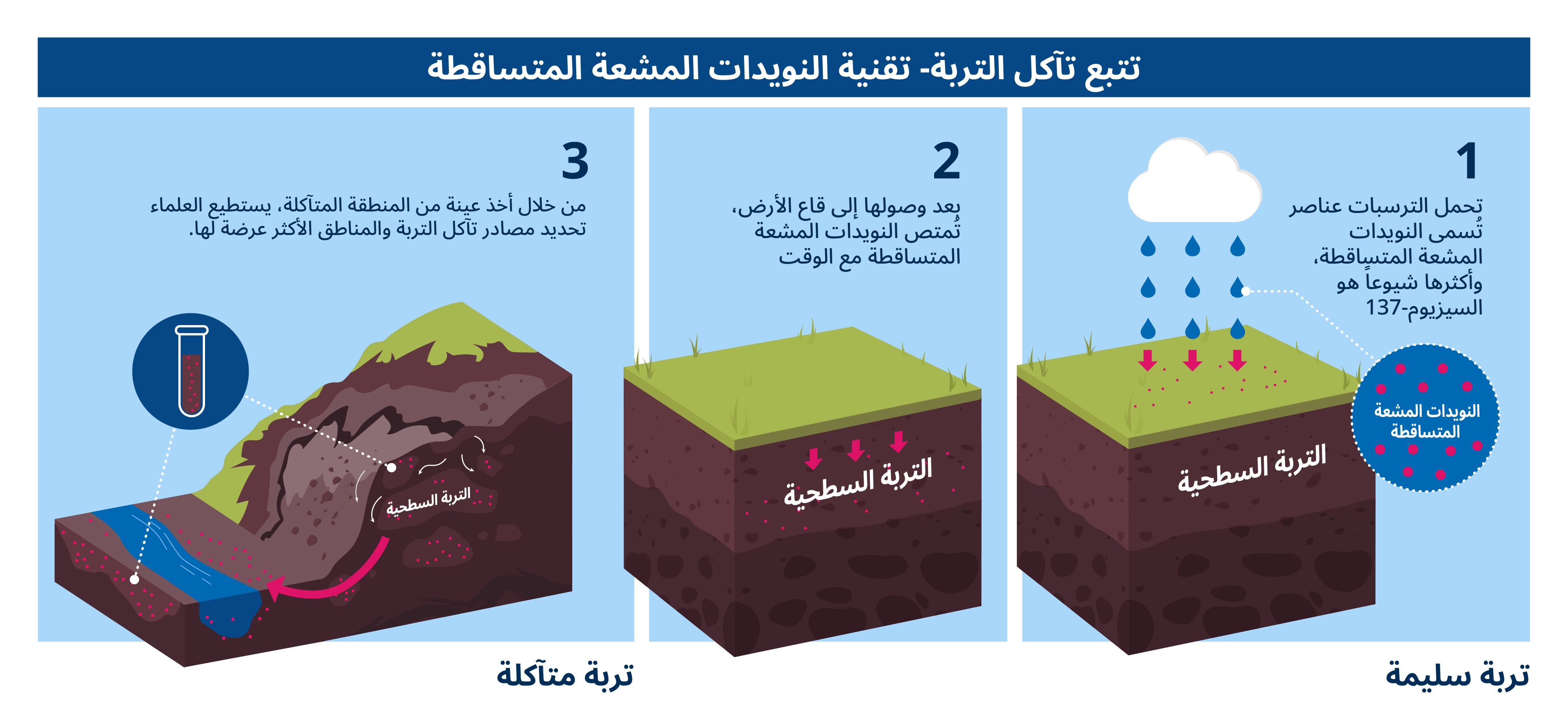 nuclear_explained-soil_erosion-ar_03-frns.jpg