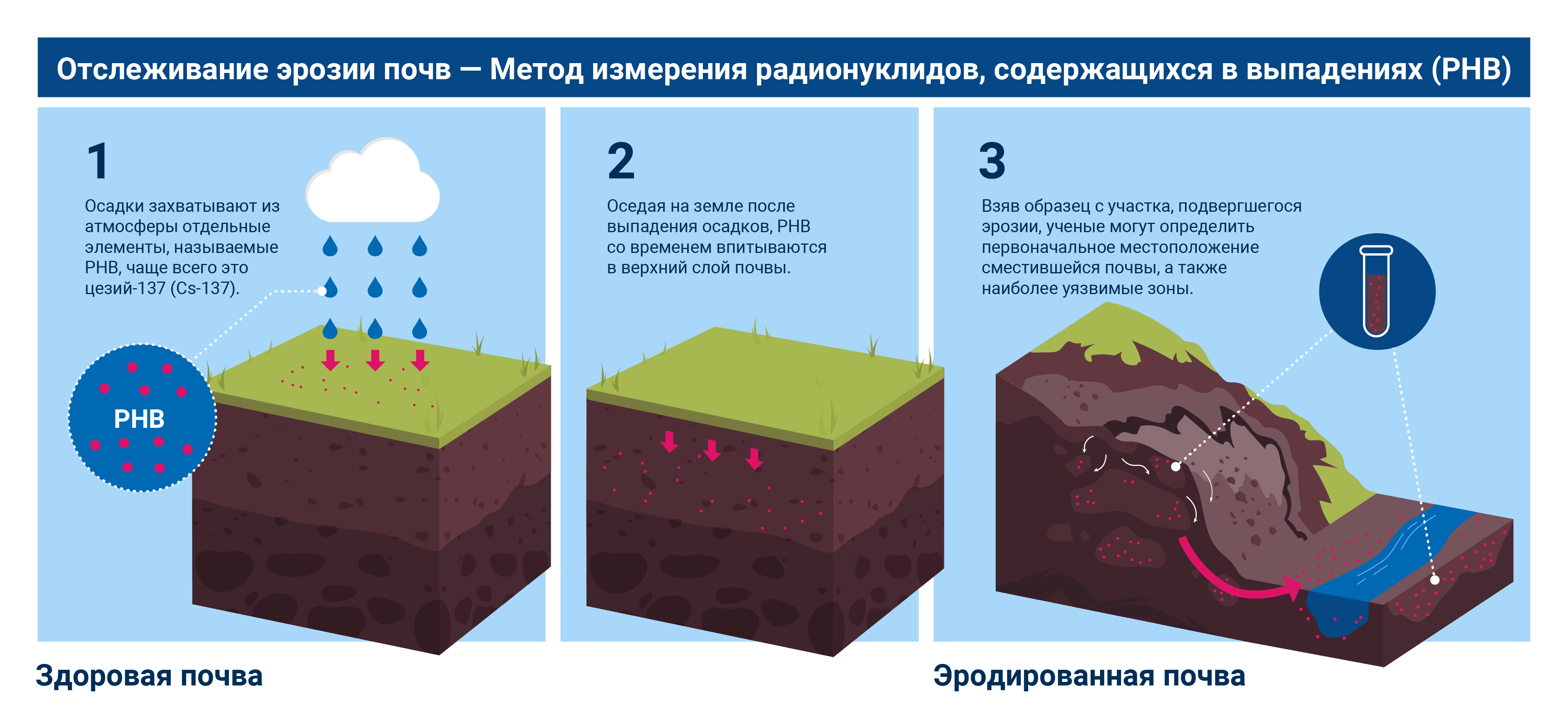 nuclear_explained-soil_erosion-ru_03-frns.png