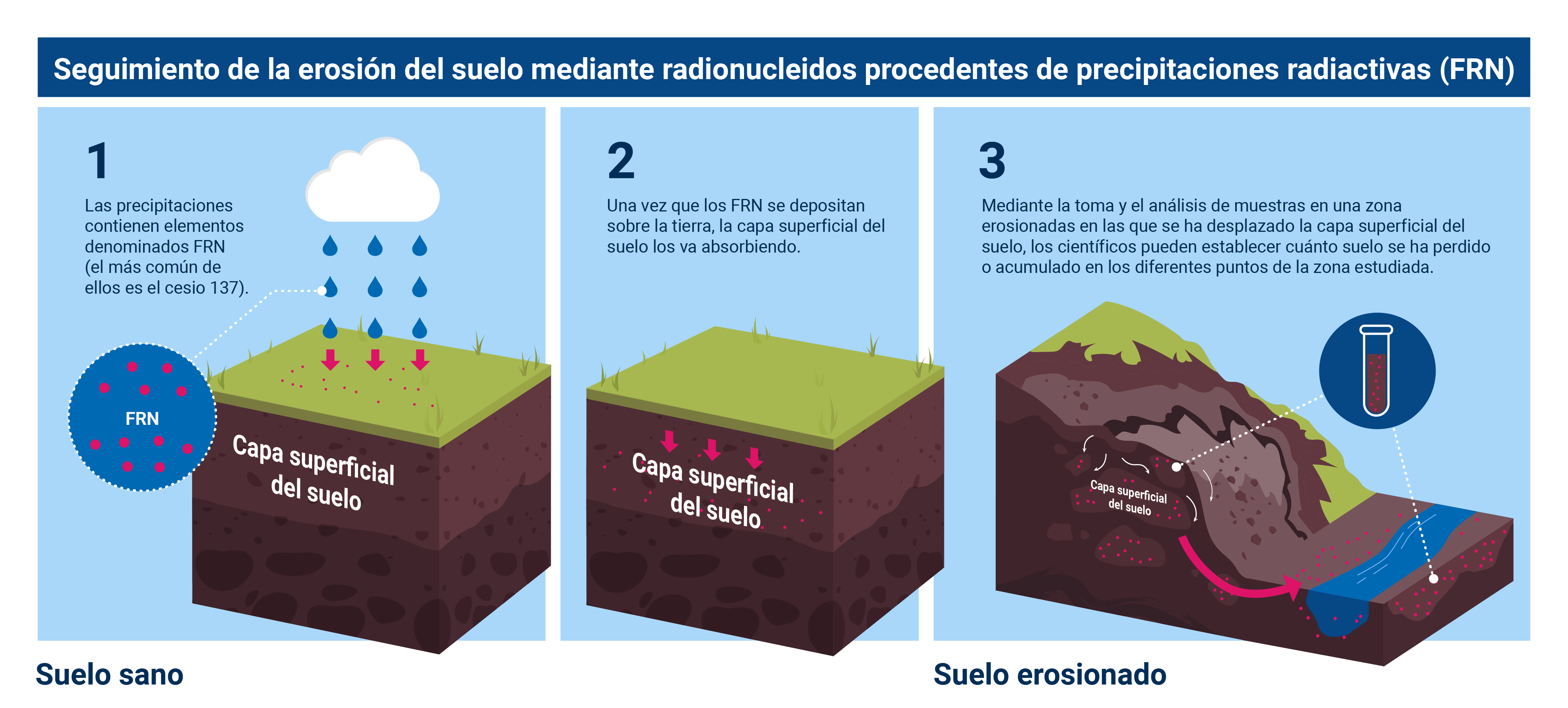 nuclear_explained-soil_erosion-sp_03-frns.png