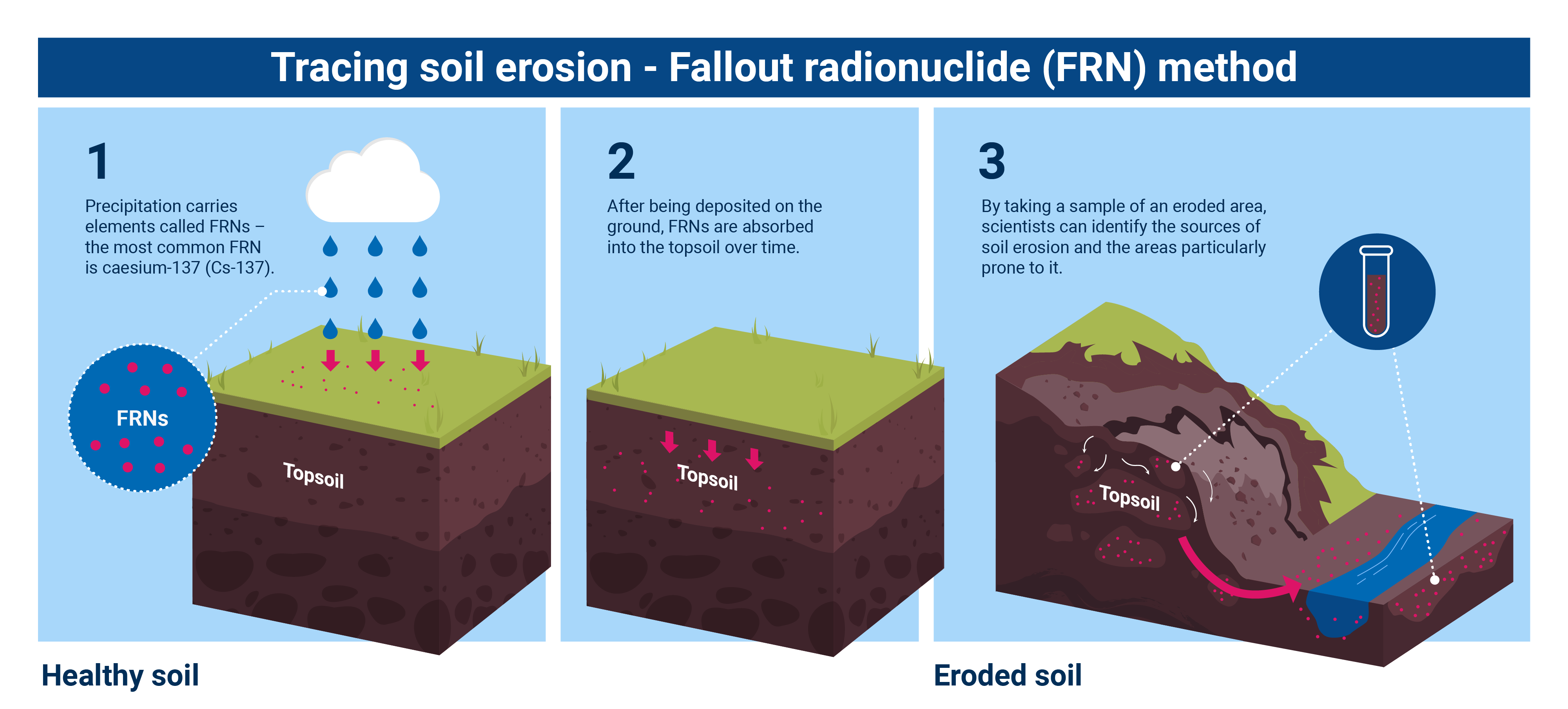 nuclear_explained_soil_erosion_frns.png