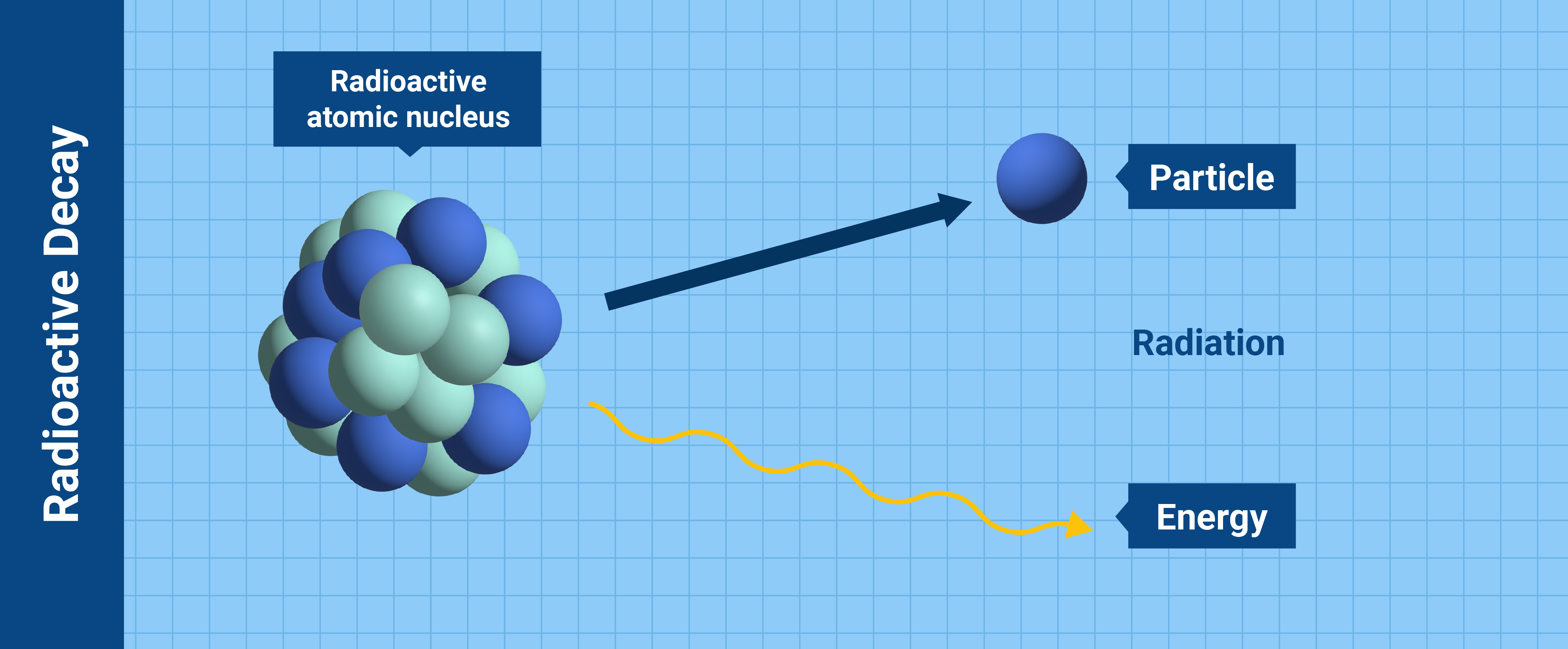 nuclearexplained-what_is_radiation-_23.04.12_05_radioactive_decay.jpg