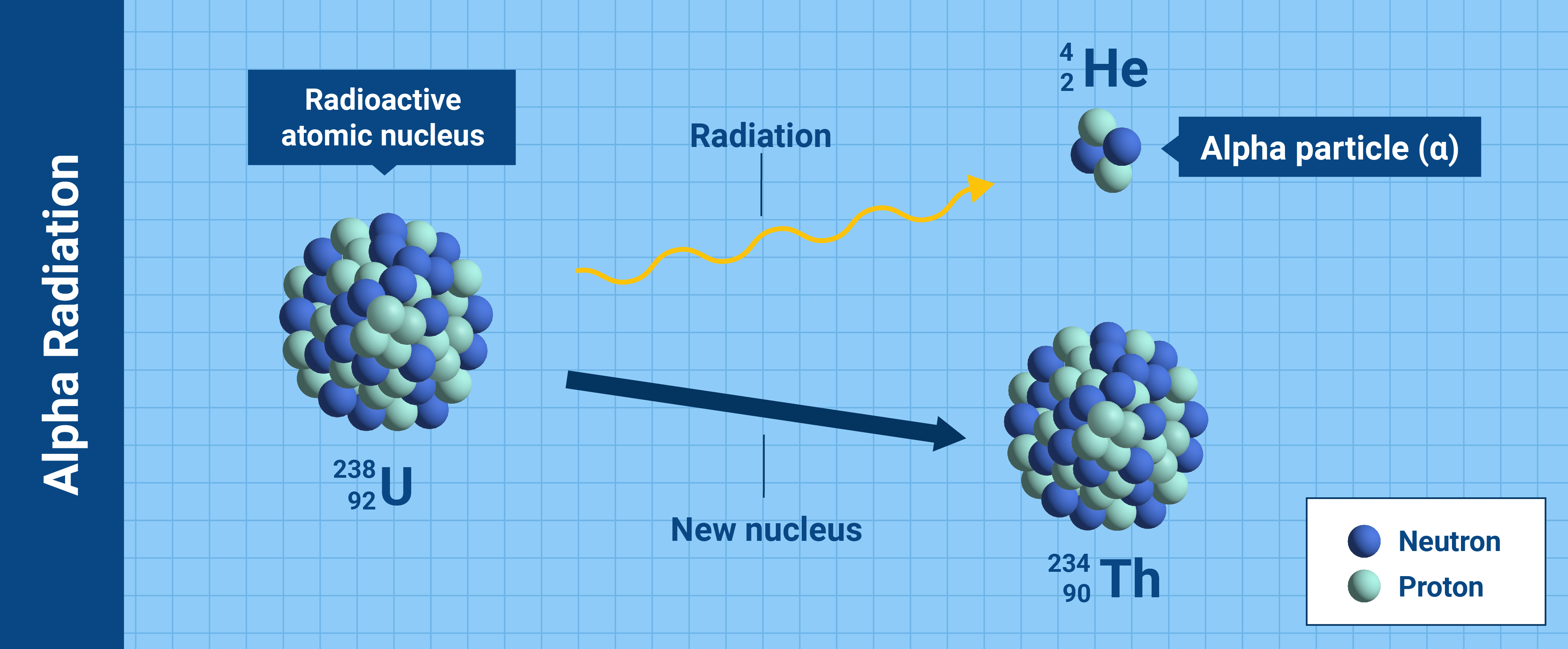 nuclearexplained-what_is_radiation-_23.04.12_06_alpha_radiation.jpg