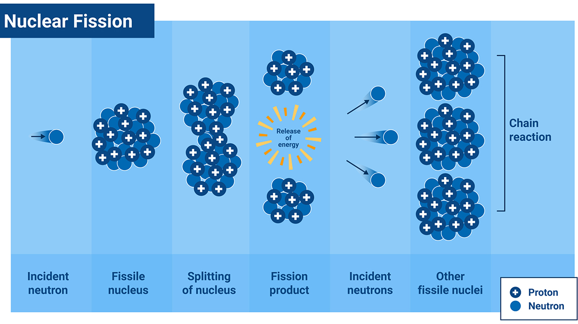 nuclearfission2-1140x640.jpg