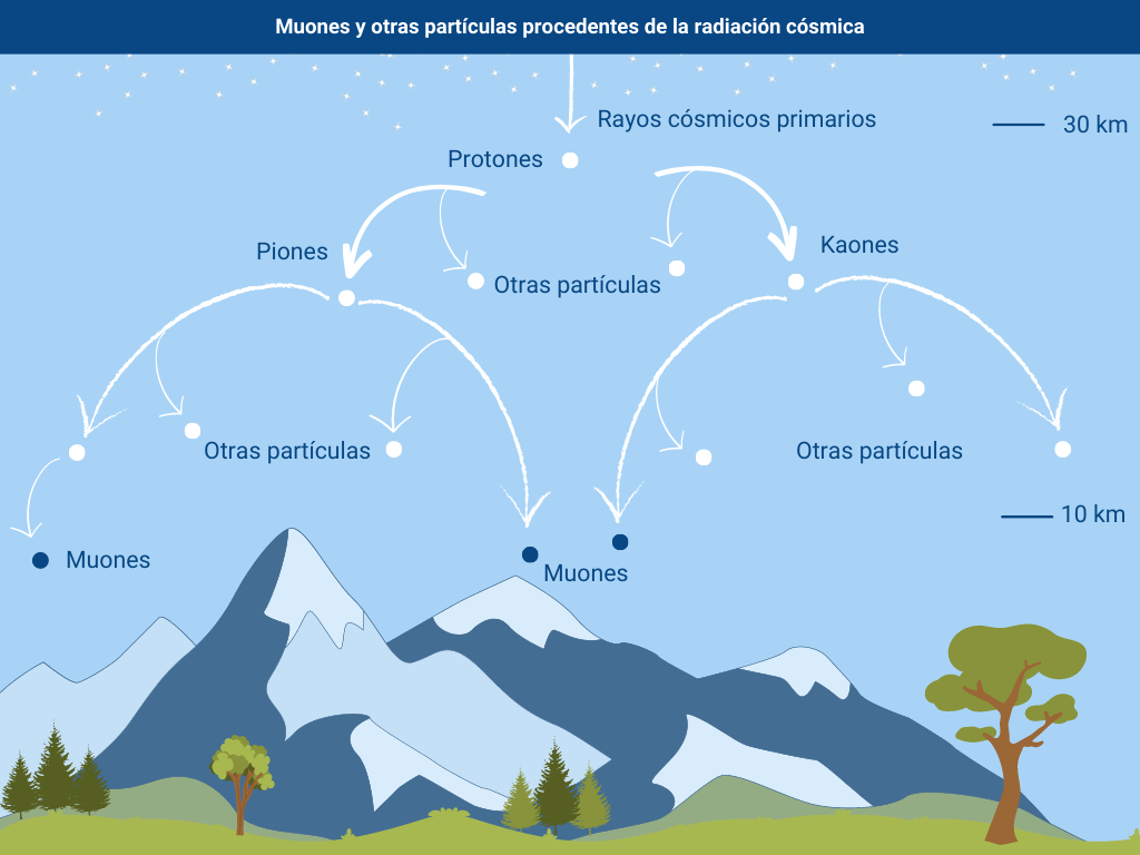 produccion_muones_rayos_cosmicos.png