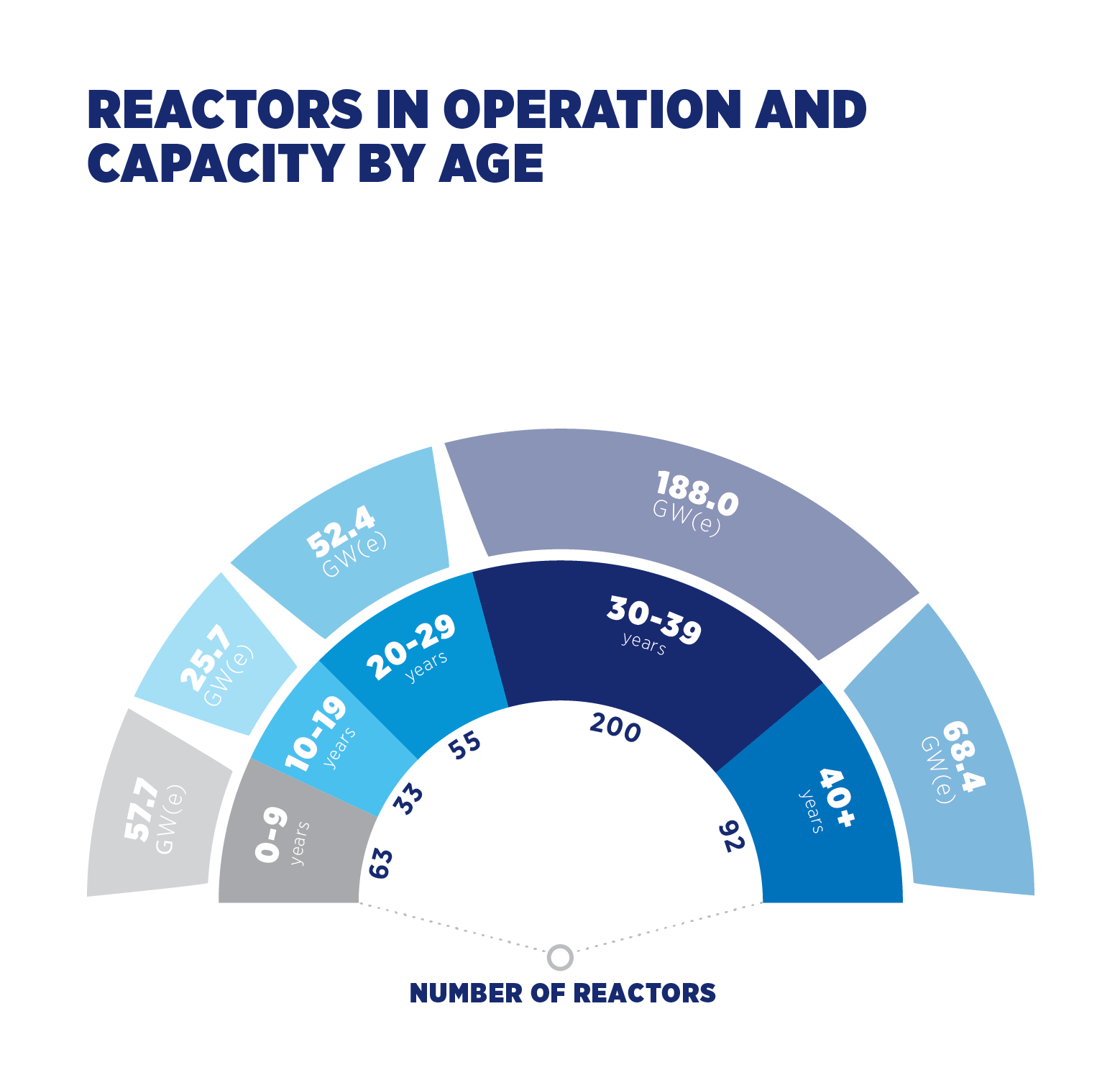 reactors_in_operation_and_capacity_by_age-02.png