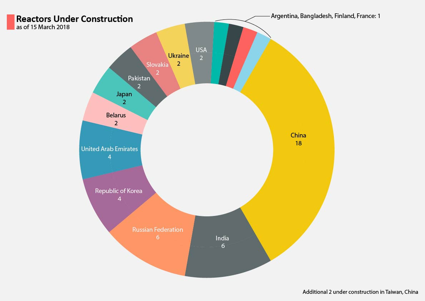reactors_under_construction_2018-03-15.png