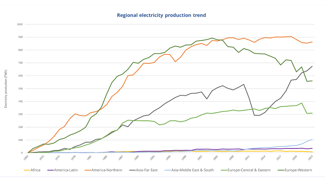 regional-electricity-production-trend-1140x640.jpg
