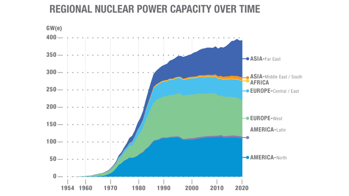 regional-nucear_power-capacity-1140x640.jpg
