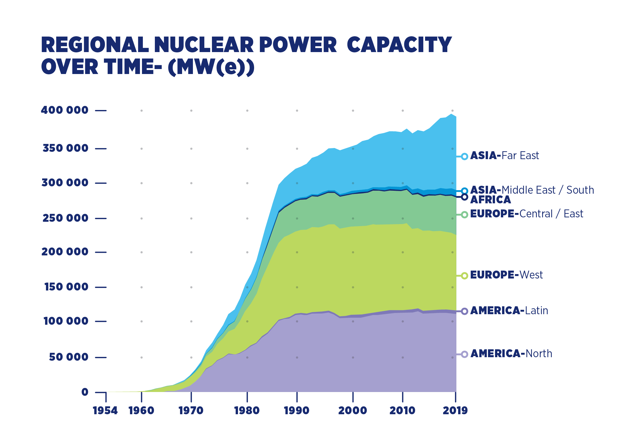 regional_nuclear_power_capacity_over_time-02-02.png